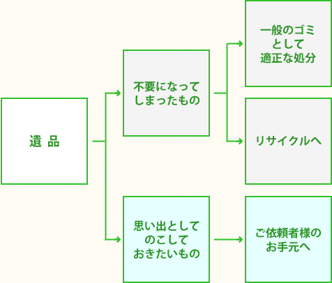 遺品はどこへいく